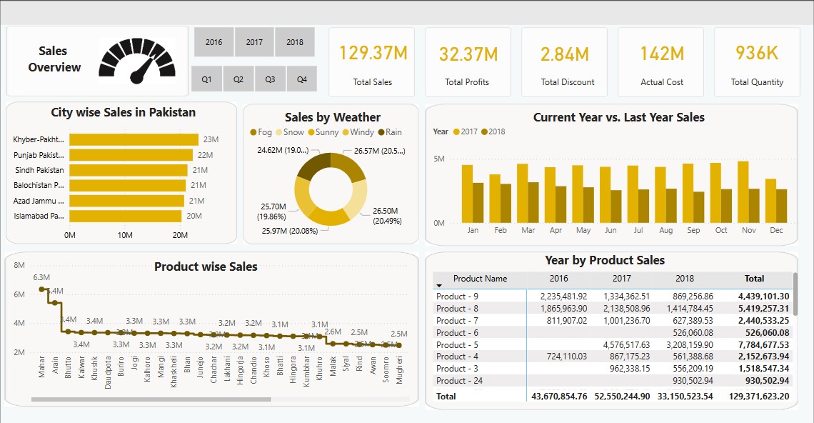 E-Commerce Dashboard